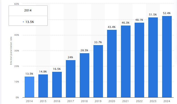 internet penetration in India